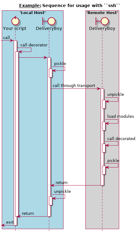 @startuml
hide footbox
title __Example:__ Sequence for usage with ``ssh``

box "'Local Host'" #LightBlue
    control "Your script" as script
    boundary "DeliveryBoy" as db1
end box

box "'Remote Host'" #LightGray
    boundary "DeliveryBoy" as db2
end box

-> script: call
activate script
script -> script: call decorator
activate script

script -> db1
activate db1
db1 -> db1: pickle
activate db1
deactivate db1
db1 -> db2: call through transport
activate db2
db2 -> db2: unpickle
activate db2
deactivate db2
db2 -> db2: load modules
activate db2
deactivate db2
db2 -> db2: call decorated
activate db2
deactivate db2
db2 -> db2: pickle
activate db2
deactivate db2

db2 -> db1: return
deactivate db2

db1 -> db1: unpickle
activate db1
deactivate db1
db1 -> script: return
deactivate db1

deactivate script
<- script: exit
deactivate script
@enduml