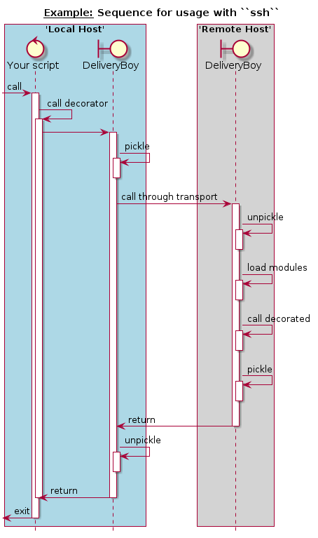 @startuml
hide footbox
title __Example:__ Sequence for usage with ``ssh``

box "'Local Host'" #LightBlue
    control "Your script" as script
    boundary "DeliveryBoy" as db1
end box

box "'Remote Host'" #LightGray
    boundary "DeliveryBoy" as db2
end box

-> script: call
activate script
script -> script: call decorator
activate script

script -> db1
activate db1
db1 -> db1: pickle
activate db1
deactivate db1
db1 -> db2: call through transport
activate db2
db2 -> db2: unpickle
activate db2
deactivate db2
db2 -> db2: load modules
activate db2
deactivate db2
db2 -> db2: call decorated
activate db2
deactivate db2
db2 -> db2: pickle
activate db2
deactivate db2

db2 -> db1: return
deactivate db2

db1 -> db1: unpickle
activate db1
deactivate db1
db1 -> script: return
deactivate db1

deactivate script
<- script: exit
deactivate script
@enduml